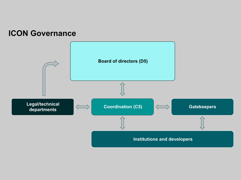 ICON Governance