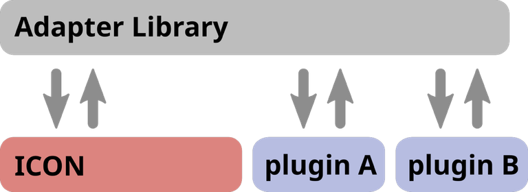 ComIn Schematic 2: The adapter library control exchange of variables between ICON and plugins connected via ComIn
